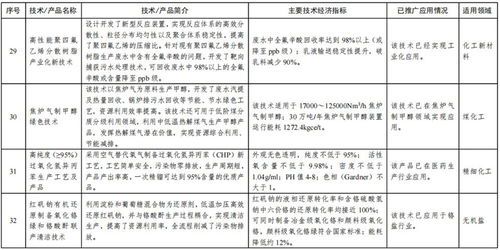 工信部首批石化化工行業推廣目錄助力軟件開發創新，賦能產業數字化升級